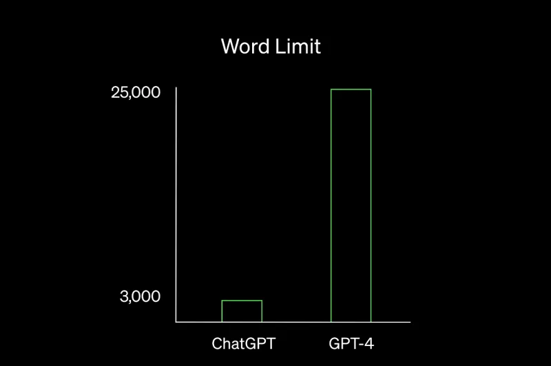ChatGPT4 최대 문자 수가 증가했습니다.<br><br>