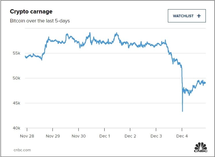  "비트코인 하락 명백한 이유 없다"...또 다른 황소 달리기를 위한 준비? CRYPTOCURRENCY Bitcoin loses $10,000, or 17%, in 24 hours after overnight rout