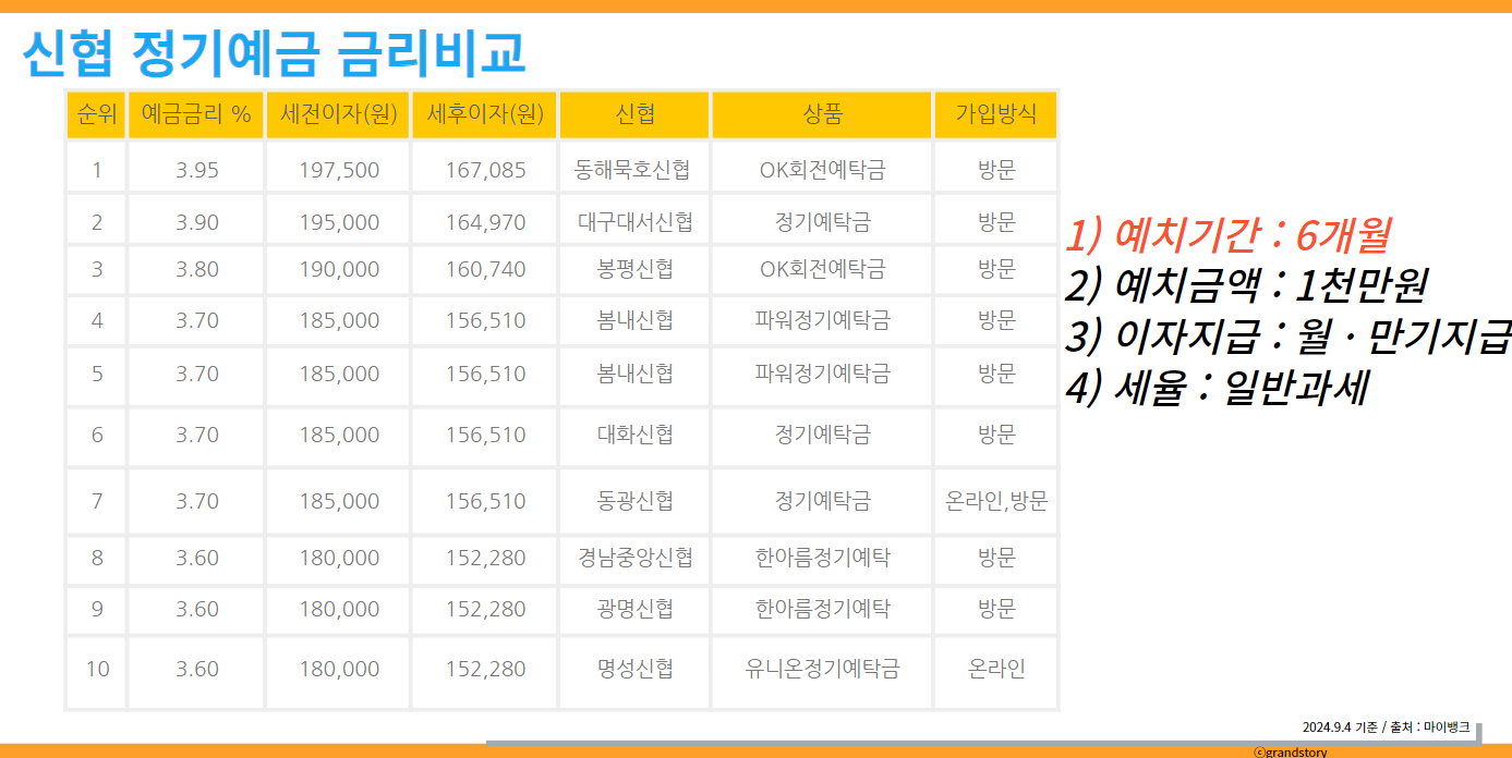 신협정기예금금리비교