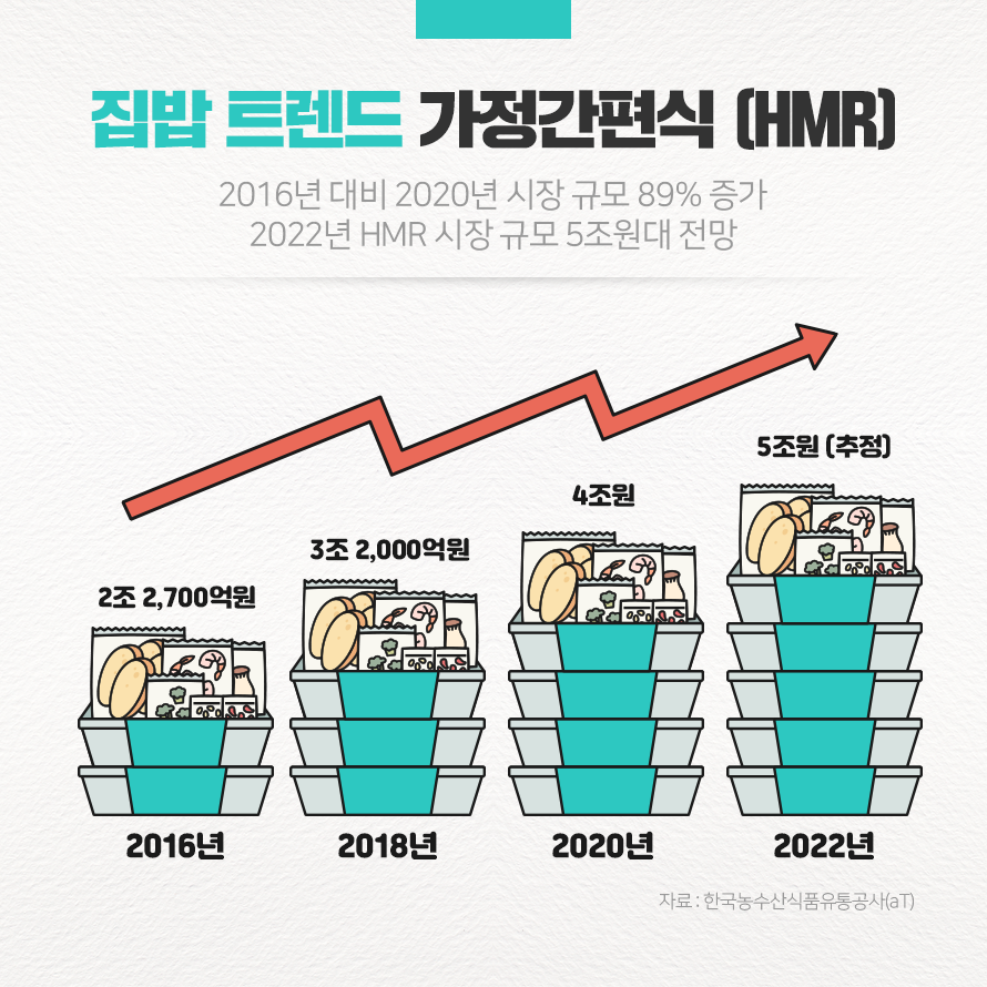 코로나19가 불러온 변화! 집밥 트렌드 가정간편식 HMR