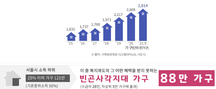 서울시 안심소득 목적 및 필요성 - 기초생활보장 수급자의 증가