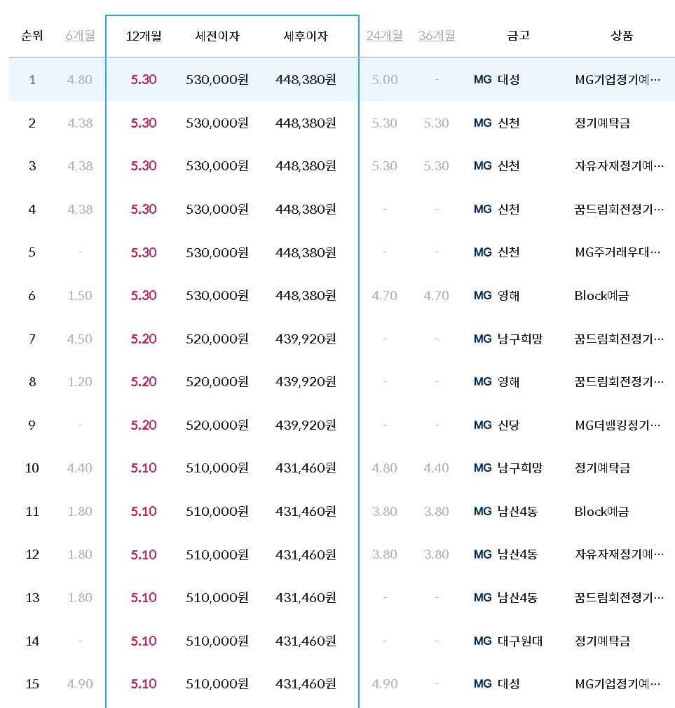 새마을금고-지점별-정기예금-금리