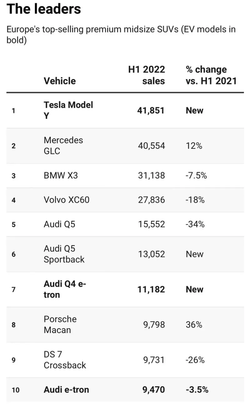 2022년-상반기-유럽에서-가장-많이-팔린-프리미엄-중형-SUV-순위