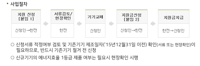 소상공인 에어컨 지원 내용과 지원 절차와 자격 그리고 신청방법