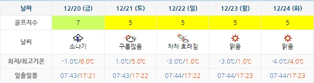 12월 17일 기준 골든베이CC 날씨 안내