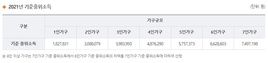  기초생활수급자 자격요건