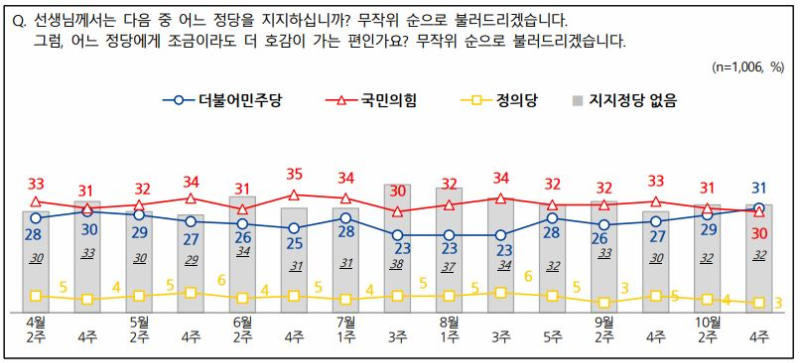 NBS조사-정당지지율