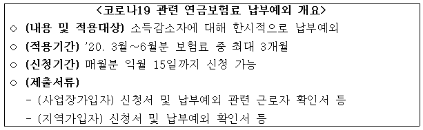  국민연금, 납부예외 및 연체금 징수예외 조치 실행