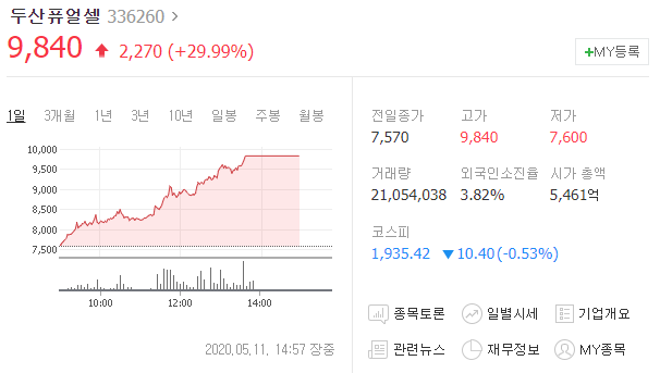  [급등주 분석] #두산퓨얼셀 #두산솔루스 #두산 계열사 매각 기대감