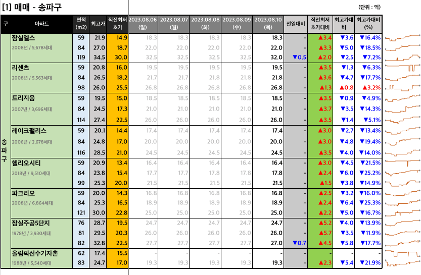  [2023-08-10 목요일] 네이버 부동산 매물 최저 호가
