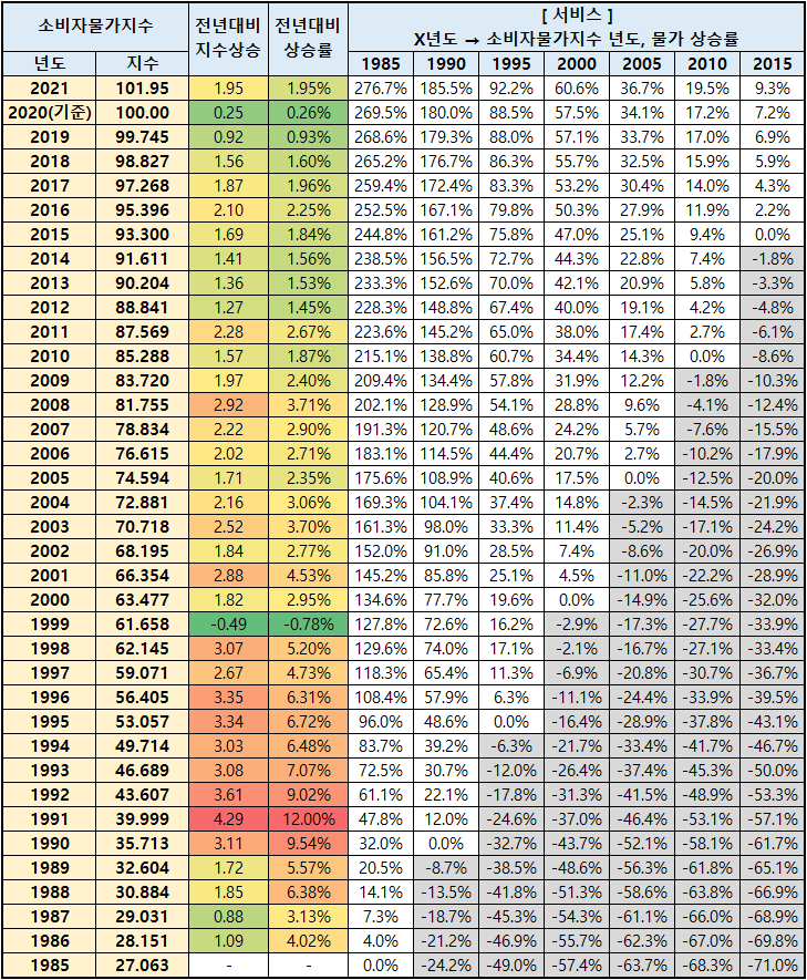 초등학생 미술학원비 연도별 소비자 물가 28