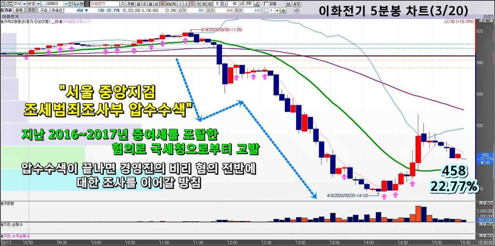 이화-전기-5분-봉-차트