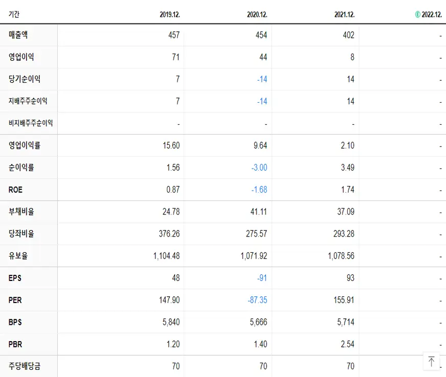 AP위성 재무제표