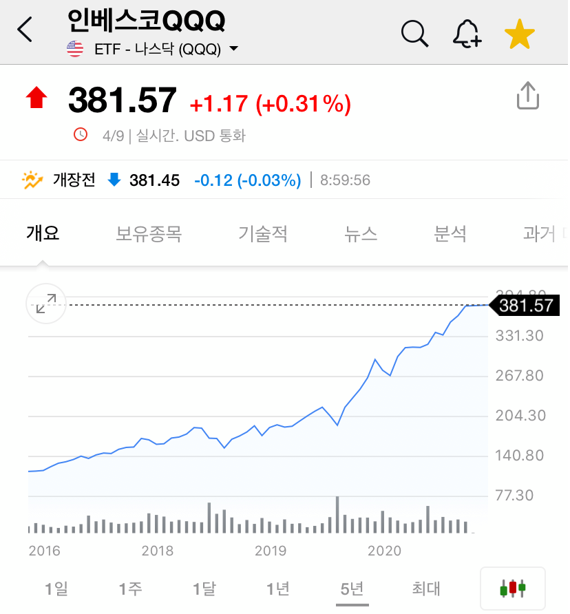 QQQA ETF, 나스닥 지수 주가 모멘텀 ETF