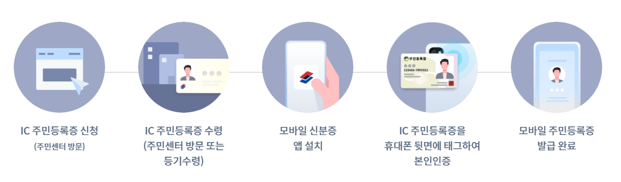모바일 신분증 발급방법