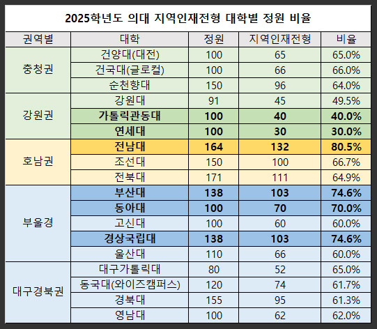 2025학년도-의대-지역인재전형-대학별-정원-비율