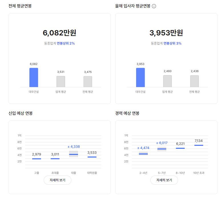 대우건설 기업 평균 연봉 및 성과급