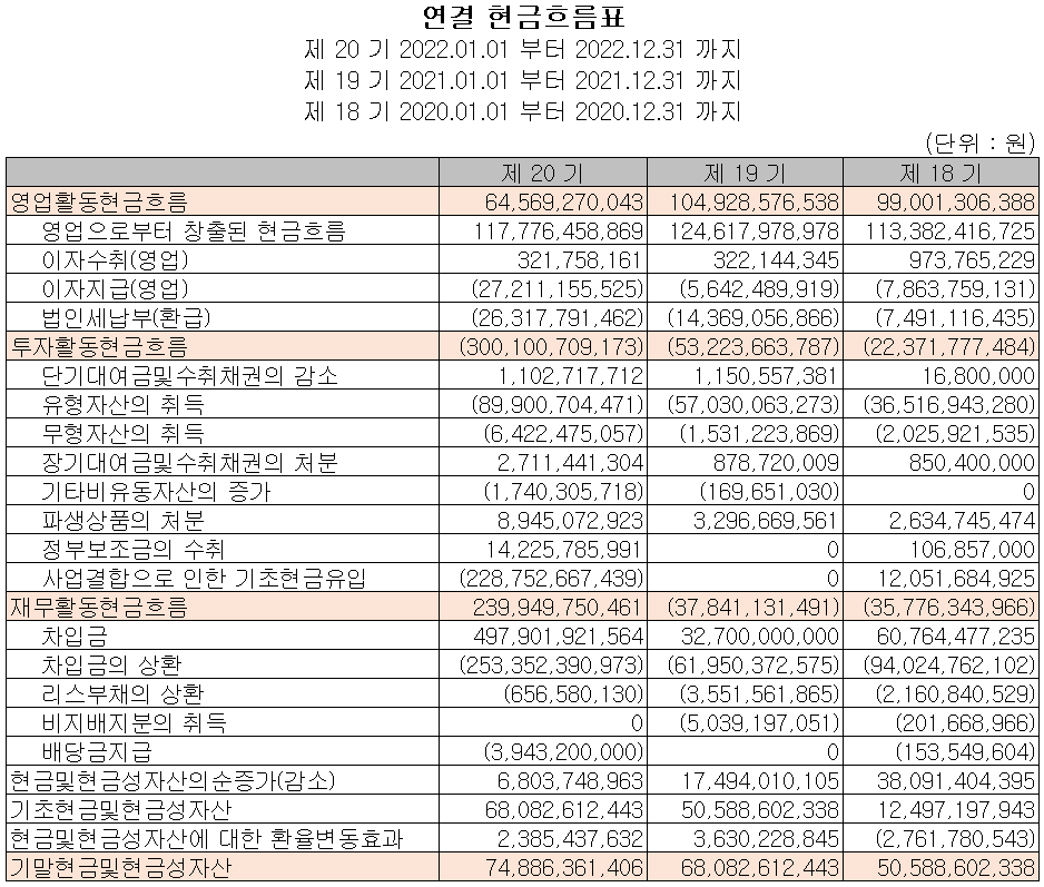 원익큐엔씨 - 현금흐름표