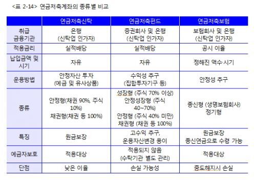  연금 이야기 7. 사적연금 - 연금 저축 Part 2