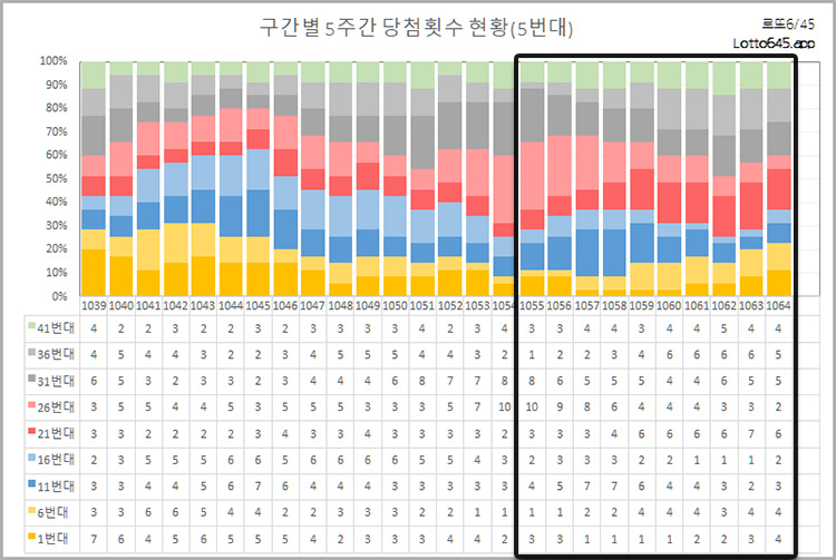 로또 1065회 당첨번호 예상 되는 숫자 5주 당첨 통계