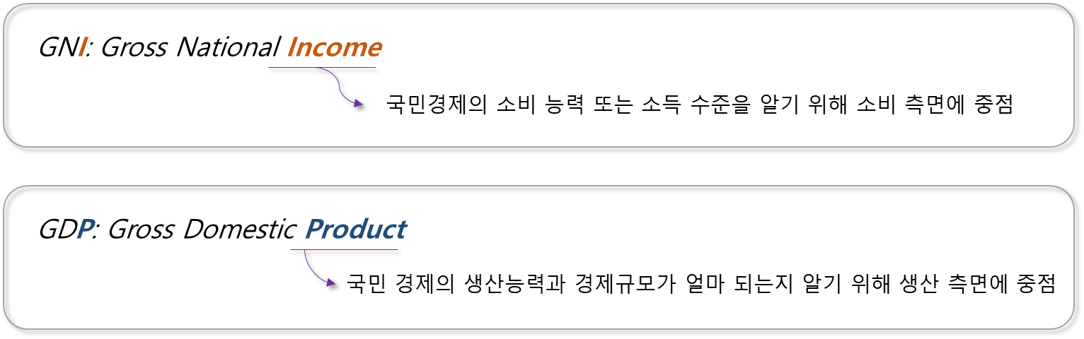 GNI와 GDP의 차이점 1 - GNI는 소비 측면 GDP는 생산 측면