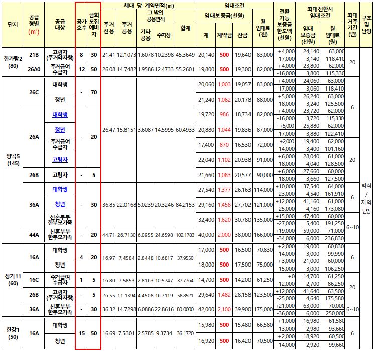 임대대상 및 임대조건