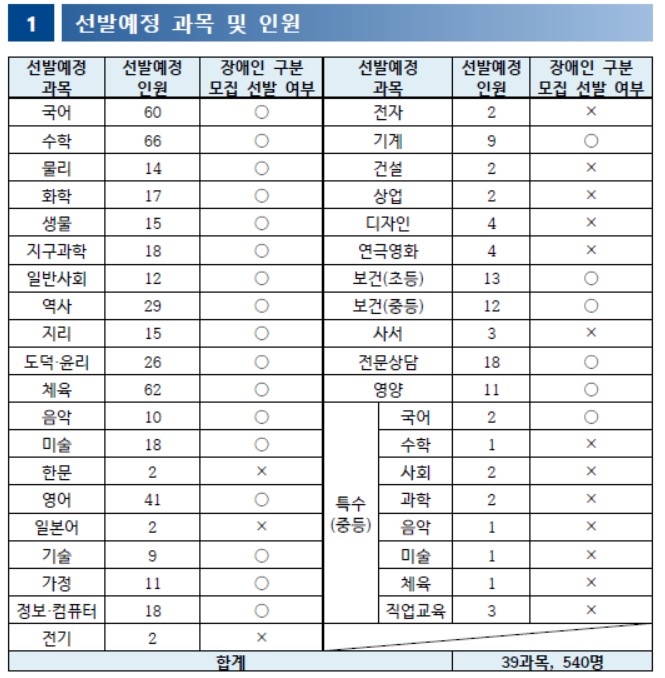 2025 중등 임용고시 티오 전국 확정 티오 경쟁률