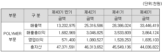 홍준표 관련주 세우글로벌 매출액