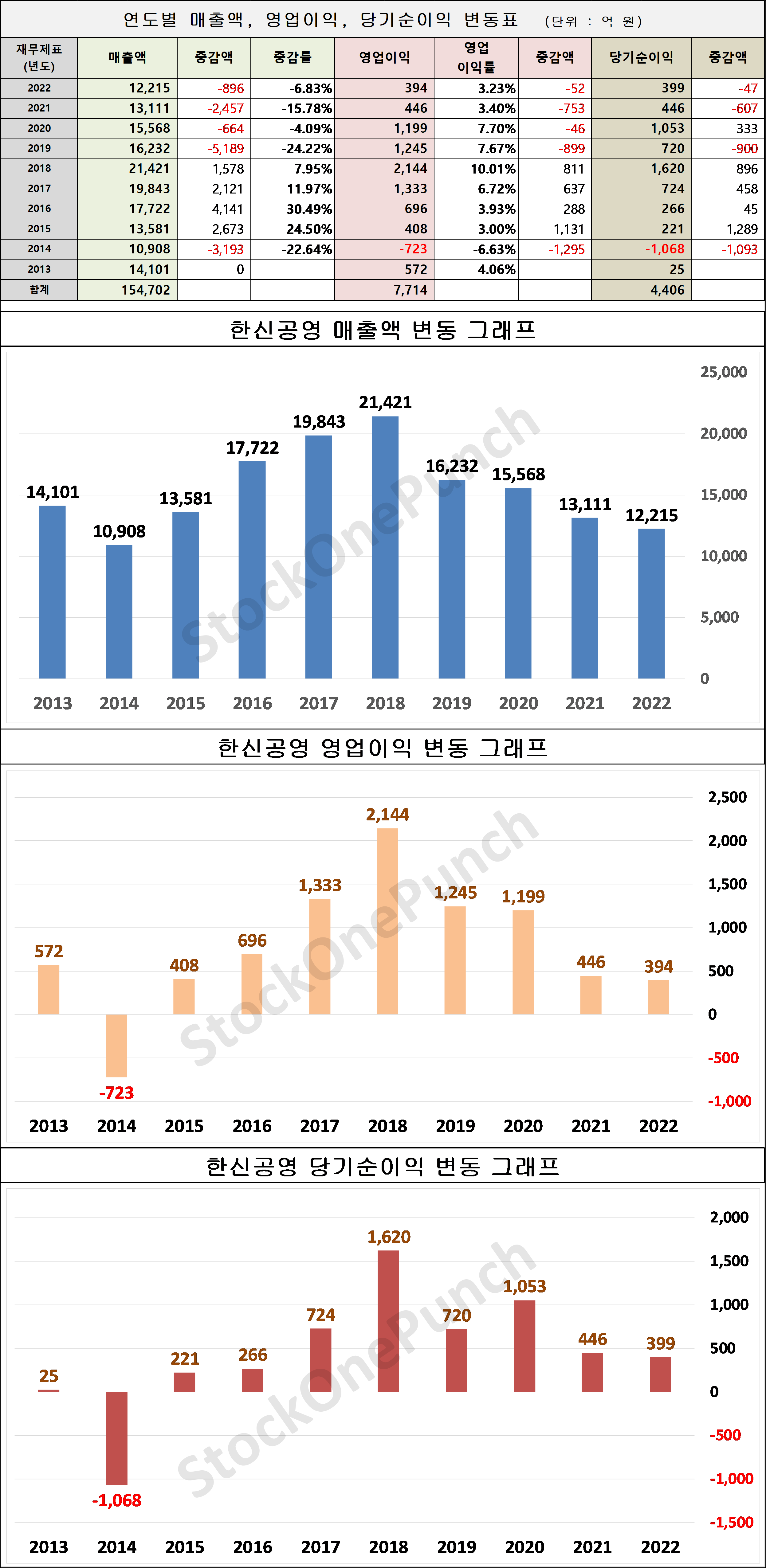 한신공영 의 매출액&#44; 영업이익&#44; 당기순이익 변동표 및 그래프