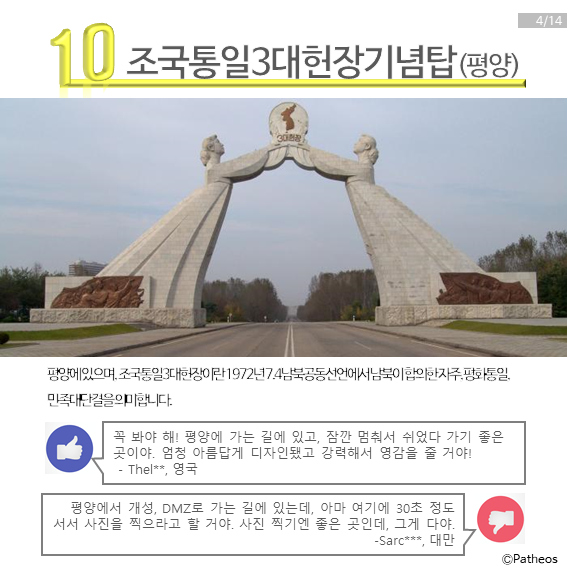 북한 관광명소 10위는 조국통일3대헌장기념탑입니다. 기념탑은 평양에 있습니다.
