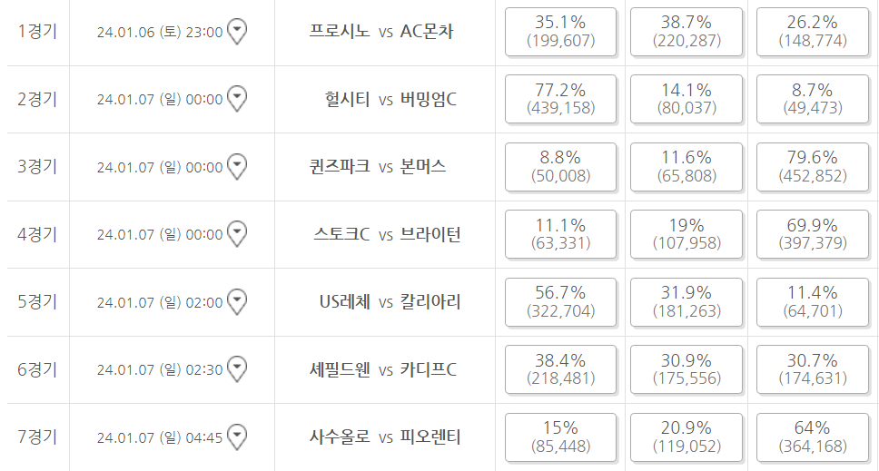 축구토토 승무패 2회차 구매율 1경기~7경기