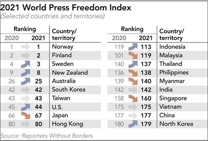 어쩌나! 언론통제 5년 간 더 추락한 언론의 신뢰도...SNS 유튜브에 잠식 당해 2020 World Press Freedom Index