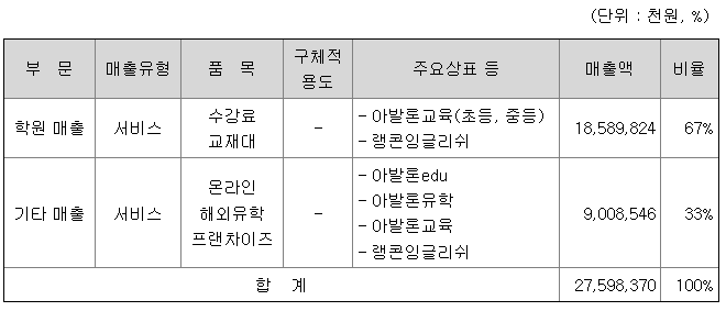 아발론교육 주요 제품