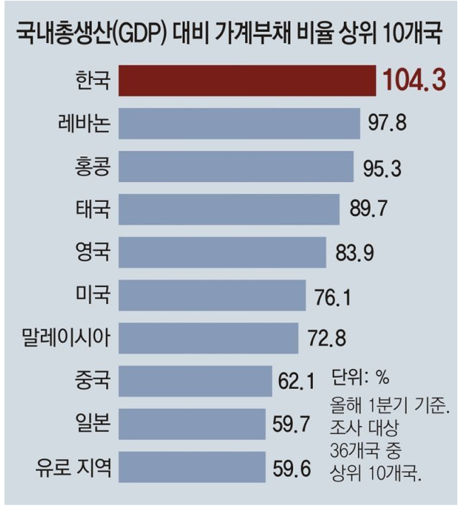 GDP대비 가계부채 비율 한국 1위