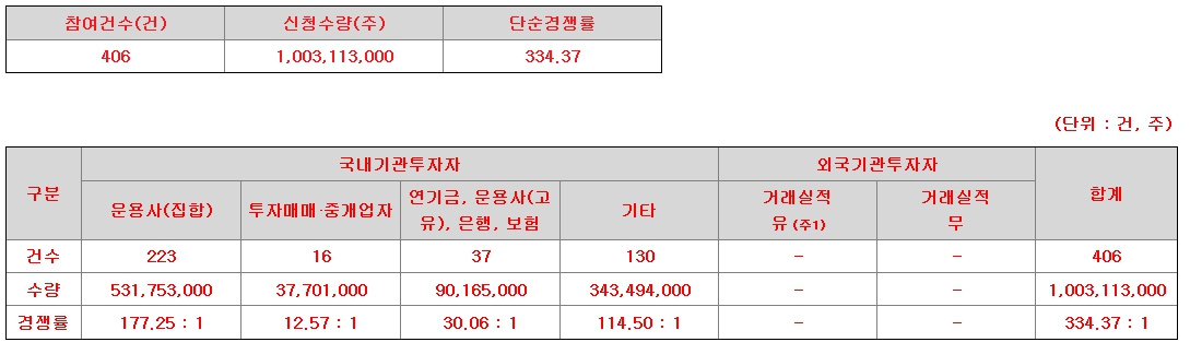 IBKS스팩22호 상장일