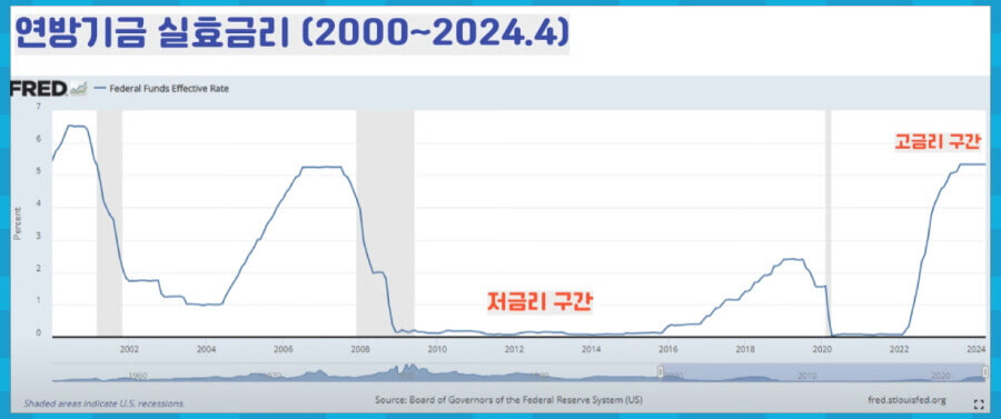 연방기금 실효금리