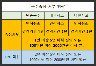 음주측정-거부-형량