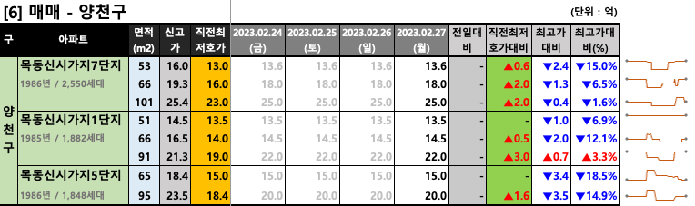 양천구 매매 최저 호가