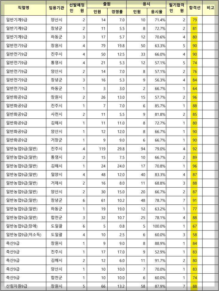 경상남도 9급 지방공무원 커트라인