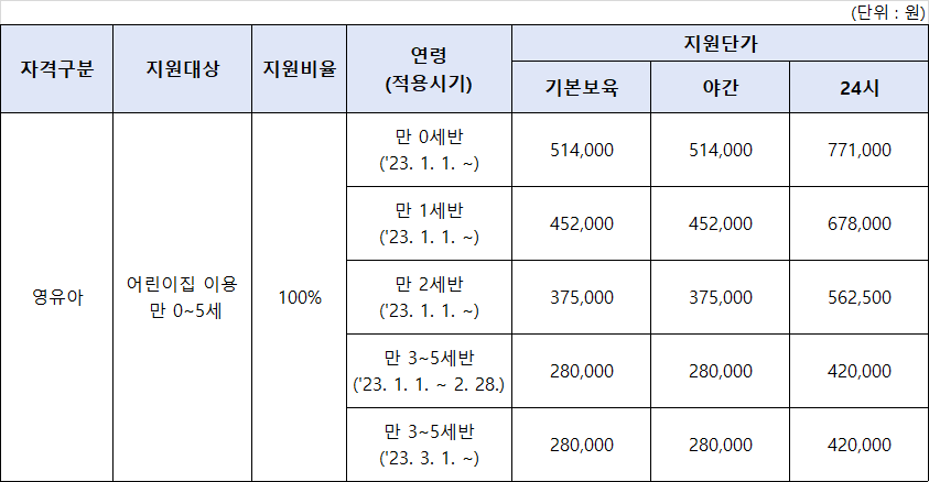 2023년 영유아 보육료 지원 금액