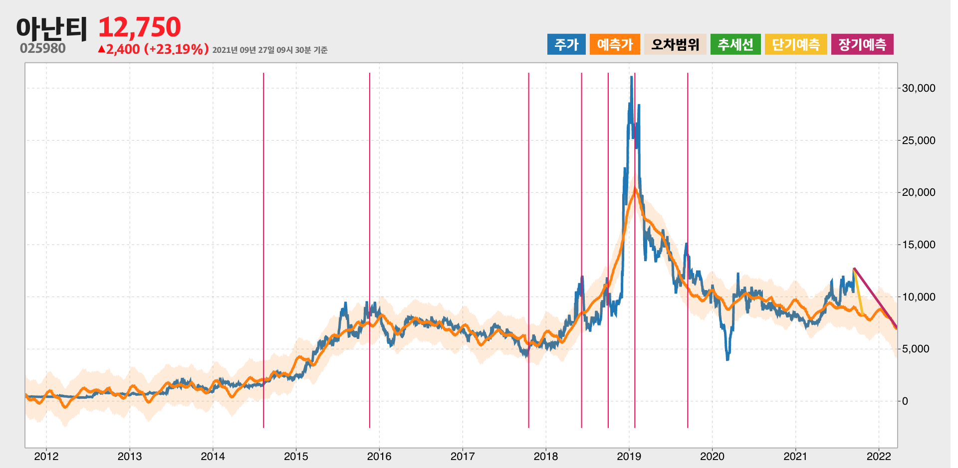 아난티 예측주가