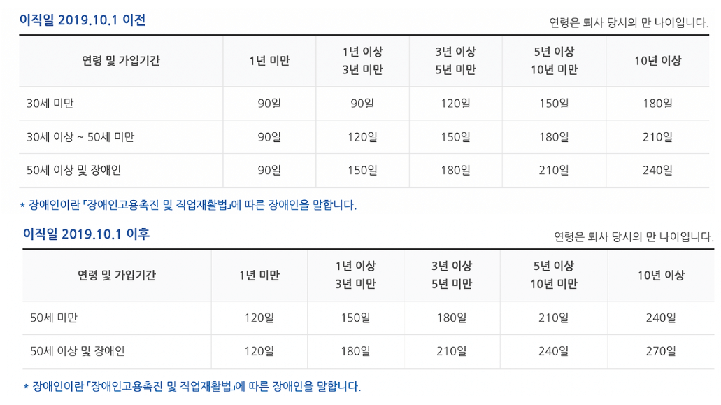 실업급여 초단시간,예술인,노무제공자,자영업자,65세이상 조건안내