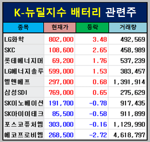 K-뉴딜지수 배터리 관련주