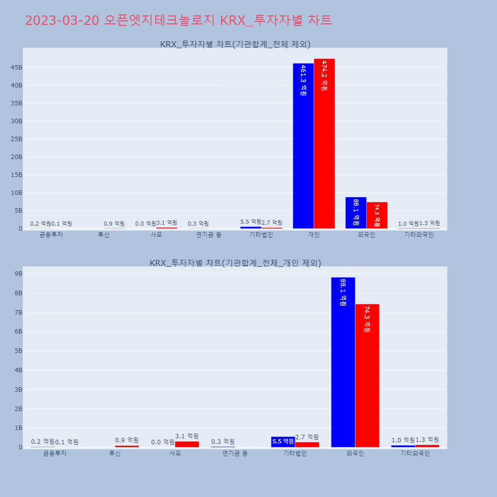 오픈엣지테크놀로지_KRX_투자자별_차트