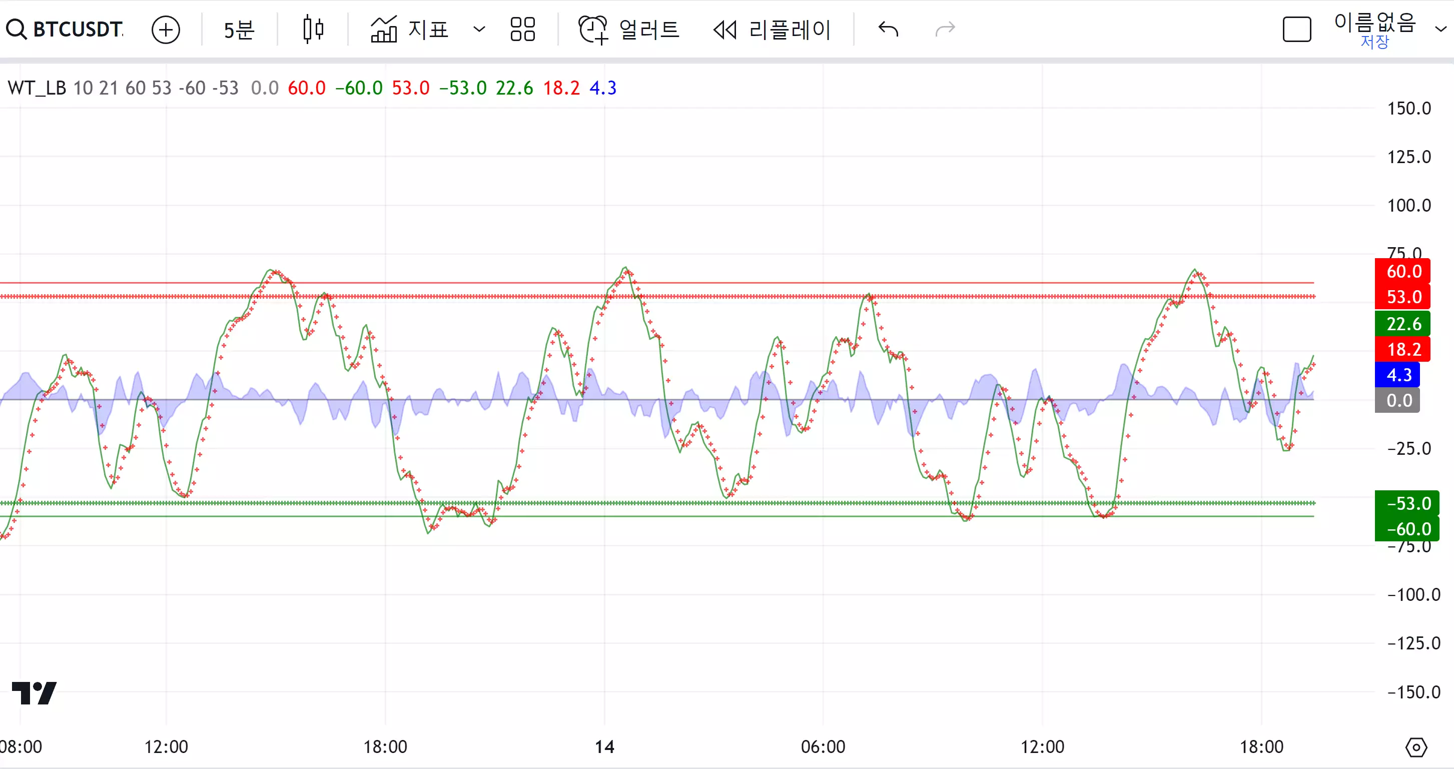  WaveTrend Oscillator 지표란? | 트레이딩뷰 보조지표 추천