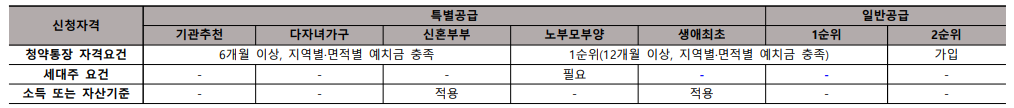 용인 둔전역 에피트 청약통장 자격요건 표
