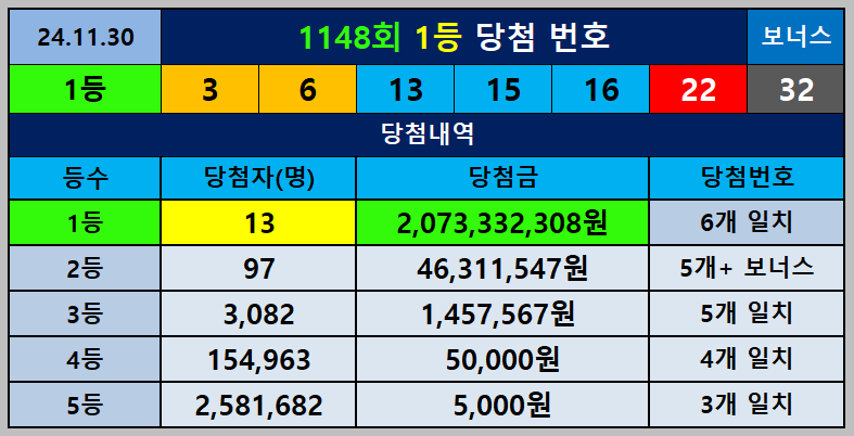 1148회 당첨번호