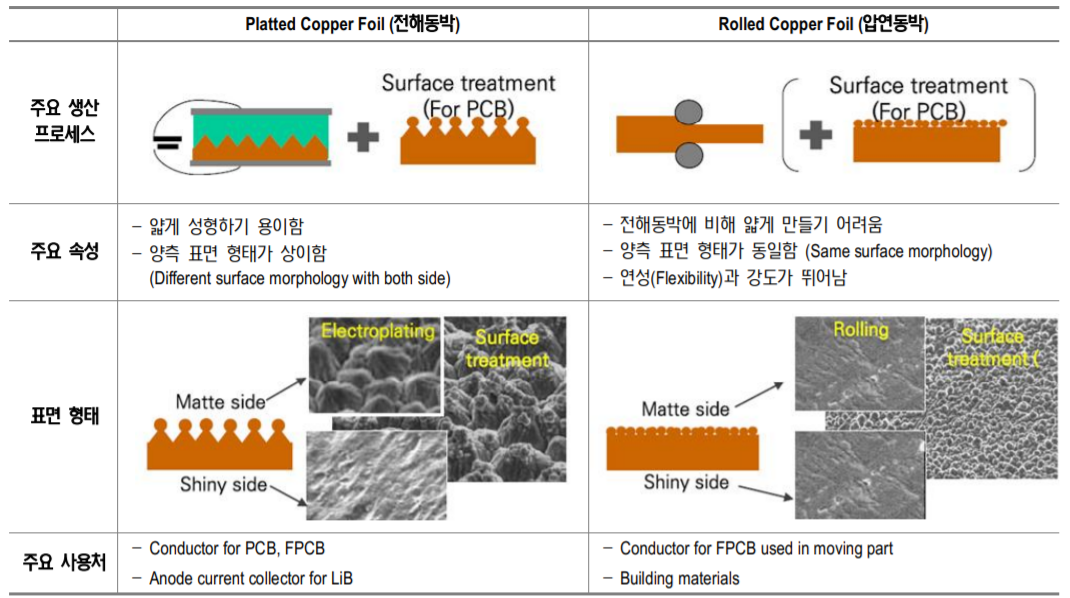 동박 제조 방법에 따른 특징 비교