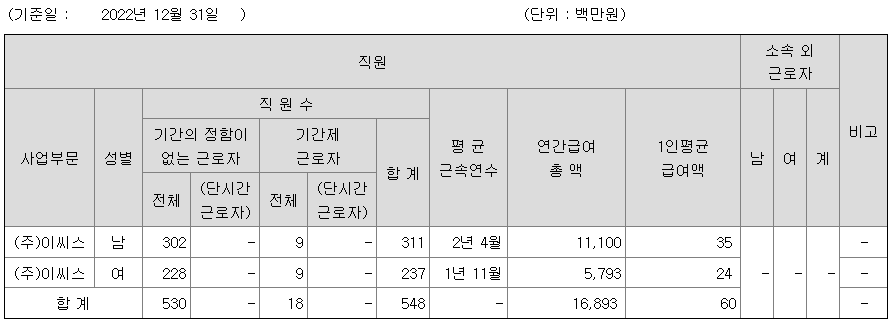 2022년 이씨스 평균 연봉