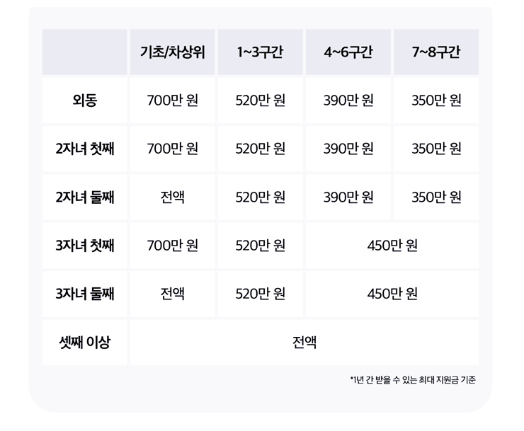  국가장학금 신청하세요 연 700만 원 받아요